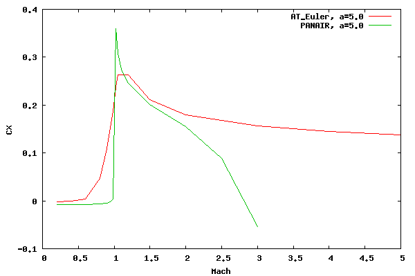 2 Caliber Cone Body Axial Force Coefficient vs. Mach Number for an Angle of Attack of 5 Degrees