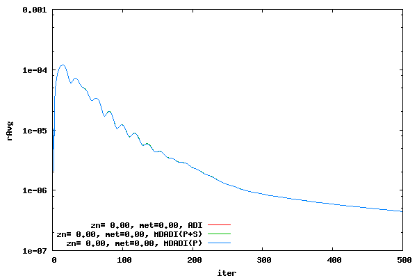 MDADI Type vs. iter for dz=0.00, rAvg