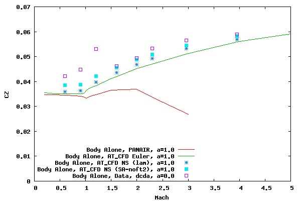 Body Alone Normal Force Coefficient vs. Mach at 1 Degree Angle of Attack