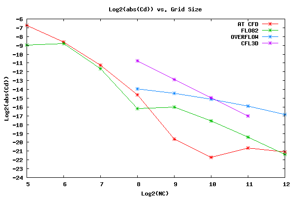 Cd convergence for M=0.5 and α=0.0