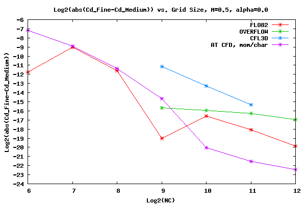 Convergence Rate of CD, Mach=0.5, α=0.00