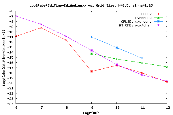 Convergence Rate of CD, Mach=0.5, α=1.25
