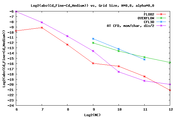 Convergence Rate of CD, Mach=0.8, α=0.00