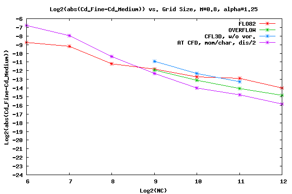 Convergence Rate of CD, Mach=0.8, α=1.25