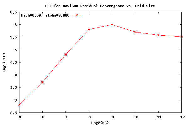 CFL for Maximum Residual Convergence (M=0.5, α=0.0)