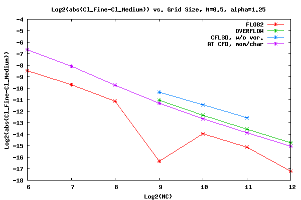 Convergence Rate of CL, Mach=0.5, α=1.25