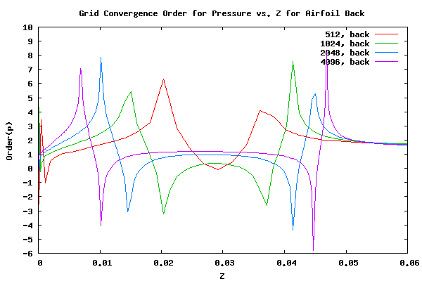 Order of Convergence for Back Facing Surface