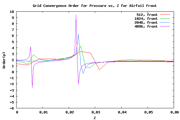 Order of Convergence for Front Facing Surface