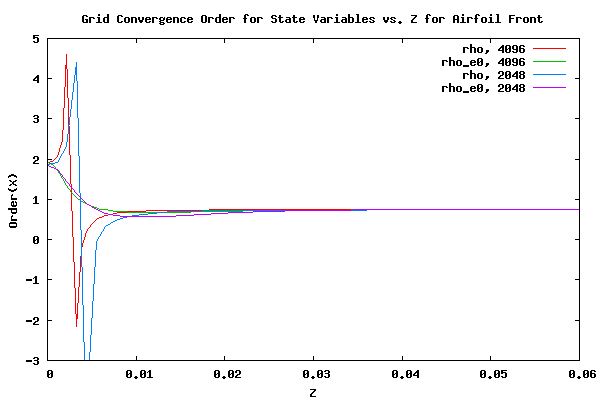 Order of Convergence of ρ and ρe<sub>0</sub> for Front Facing Surface