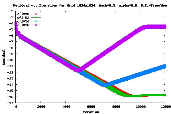 Residual for 1024x1024, M=0.5, and α=0.0