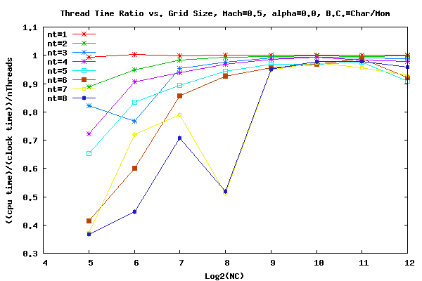 Thread timing, Mach=0.5, α=0.00